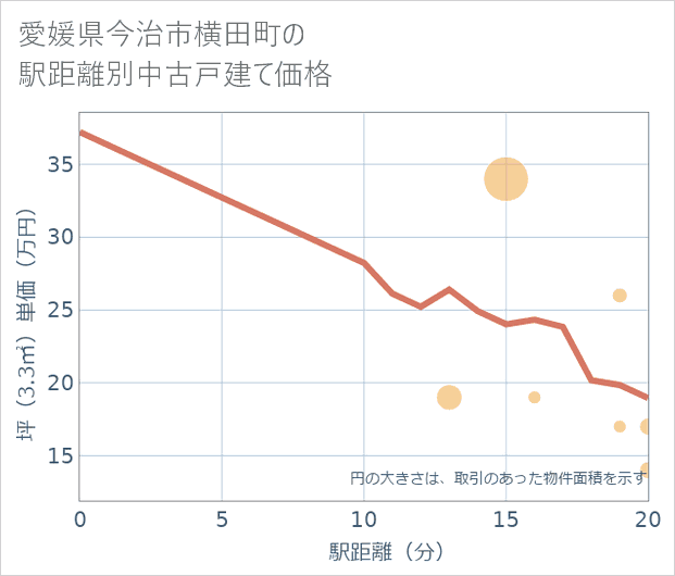愛媛県今治市横田町の徒歩距離別の中古戸建て坪単価