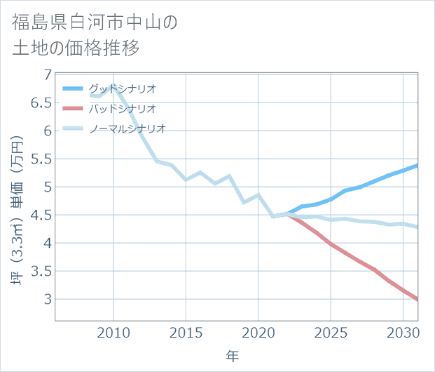 福島県白河市中山の土地価格推移