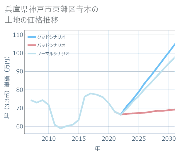 兵庫県神戸市東灘区青木の土地価格推移