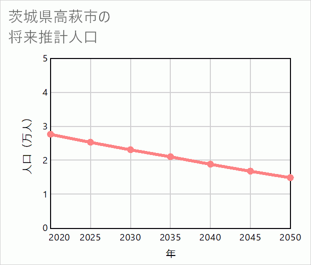 高萩市の将来推計人口