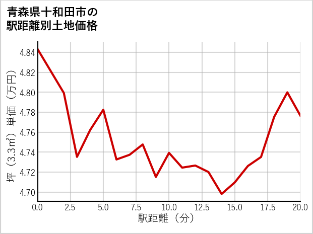 青森県十和田市の徒歩距離別の土地坪単価