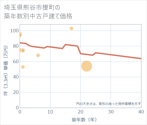 埼玉県熊谷市榎町の築年数別の中古戸建て坪単価