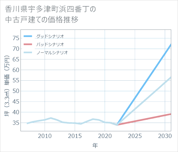 香川県宇多津町浜四番丁の中古戸建て価格推移