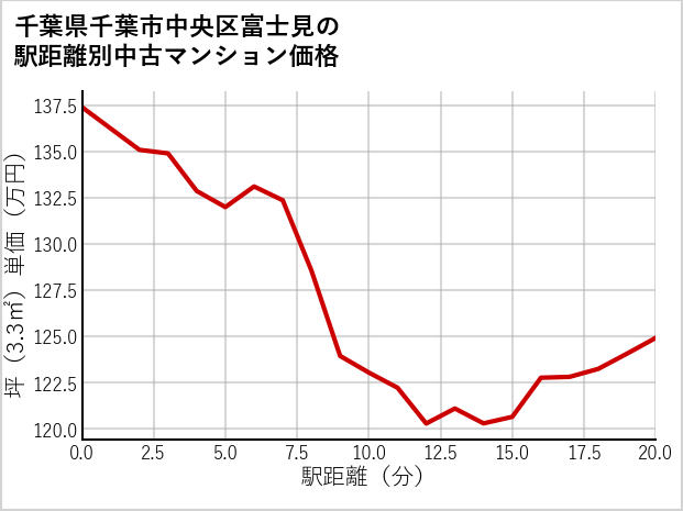 千葉県千葉市中央区富士見の徒歩距離別の中古マンション坪単価