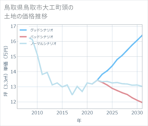 鳥取県鳥取市大工町頭の土地価格推移