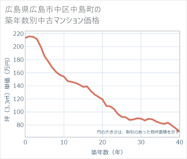 広島県広島市中区中島町の築年数別の中古マンション坪単価