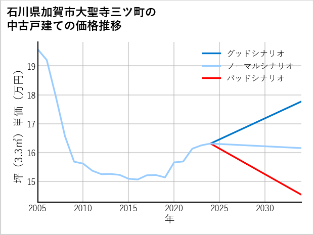 石川県加賀市大聖寺三ツ町の中古戸建て価格推移