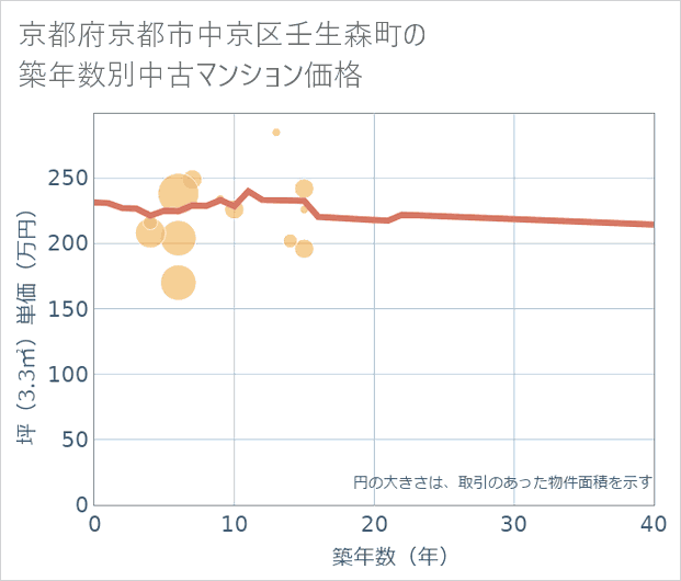 京都府京都市中京区壬生森町の築年数別の中古マンション坪単価