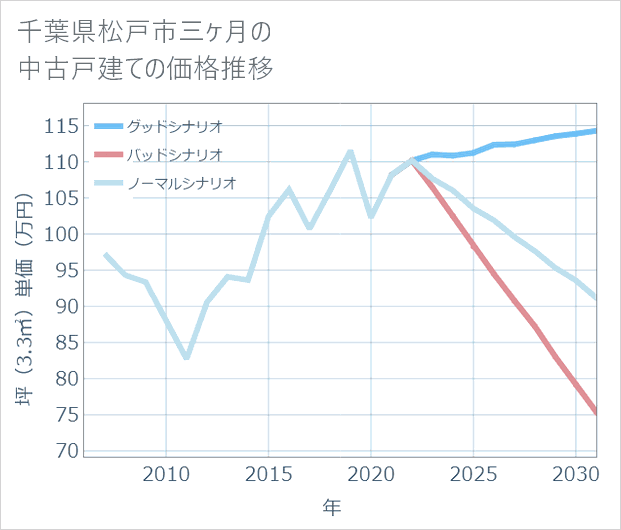 千葉県松戸市三ケ月の中古戸建て価格推移
