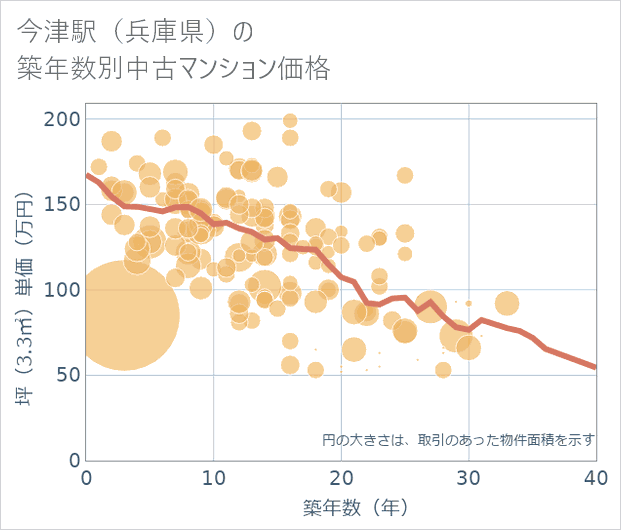 今津駅(兵庫県)の築年数別の中古マンション坪単価