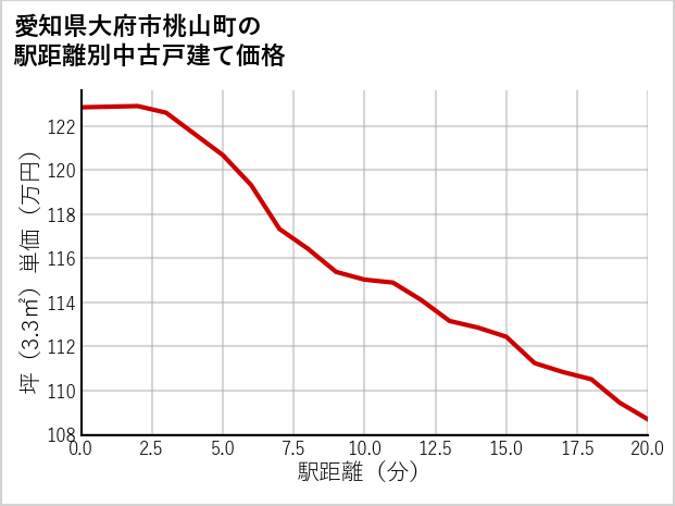 愛知県大府市桃山町の徒歩距離別の中古戸建て坪単価