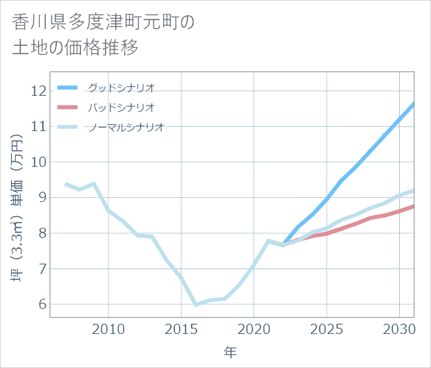 香川県多度津町元町の土地価格推移