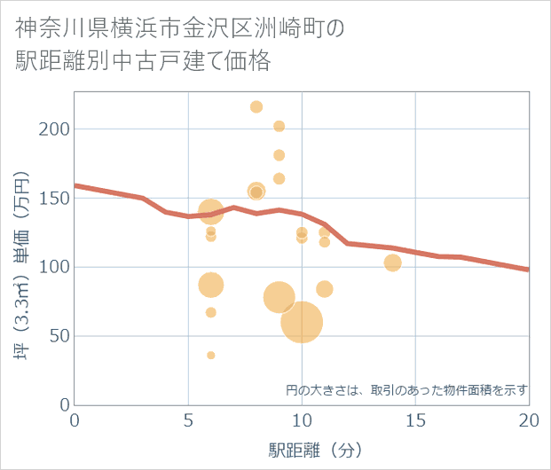 神奈川県横浜市金沢区洲崎町の徒歩距離別の中古戸建て坪単価