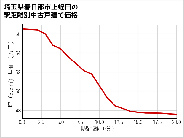 埼玉県春日部市上蛭田の徒歩距離別の中古戸建て坪単価