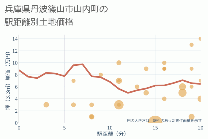 兵庫県丹波篠山市山内町の徒歩距離別の土地坪単価