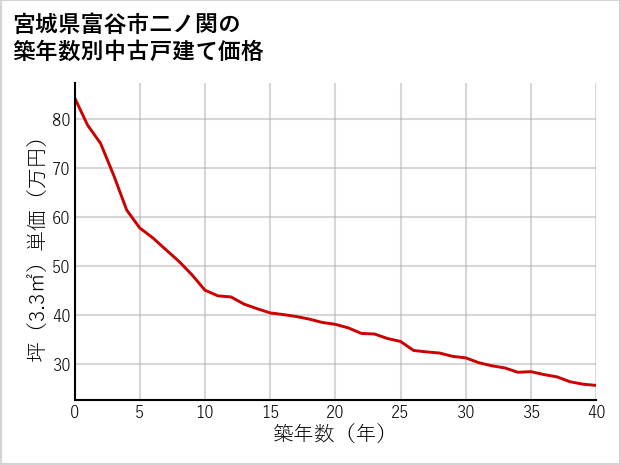 宮城県富谷市二ノ関の築年数別の中古戸建て坪単価