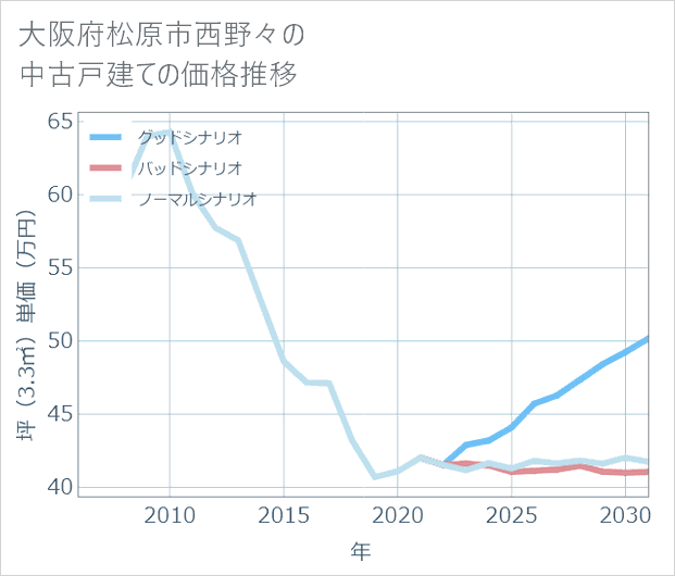 大阪府松原市西野々の中古戸建て価格推移