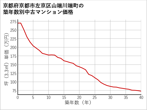 京都府京都市左京区山端川端町の築年数別の中古マンション坪単価