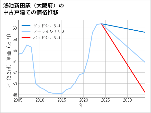 鴻池新田駅（大阪府）の中古戸建て価格推移