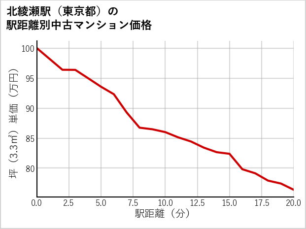 北綾瀬駅（東京都）の徒歩距離別の中古マンション坪単価