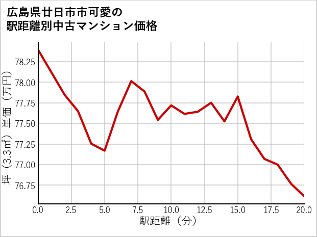 広島県廿日市市可愛の徒歩距離別の中古マンション坪単価