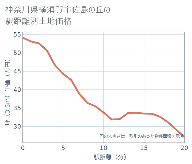 神奈川県横須賀市佐島の丘の徒歩距離別の土地坪単価
