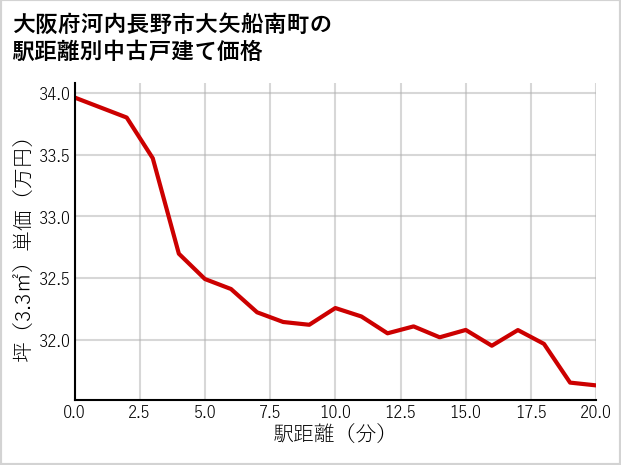 大阪府河内長野市大矢船南町の徒歩距離別の中古戸建て坪単価