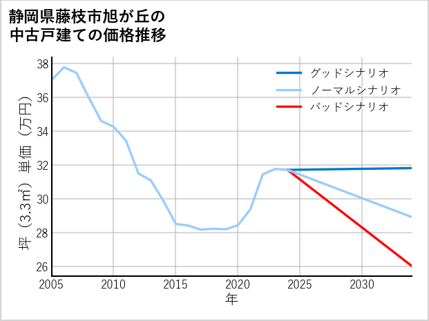 静岡県藤枝市旭が丘の中古戸建て価格推移