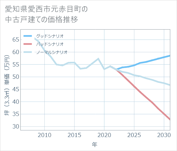 愛知県愛西市元赤目町の中古戸建て価格推移