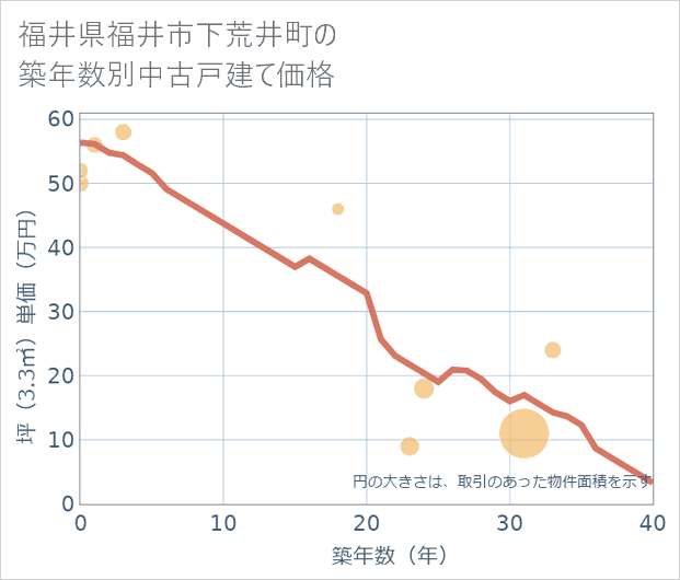 福井県福井市下荒井町の築年数別の中古戸建て坪単価