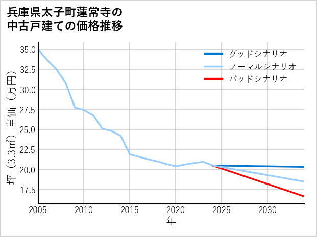 兵庫県太子町蓮常寺の中古戸建て価格推移