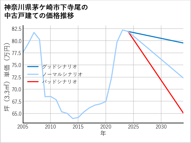 神奈川県茅ケ崎市下寺尾の中古戸建て価格推移