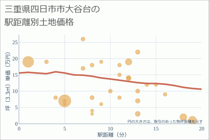 三重県四日市市大谷台の徒歩距離別の土地坪単価