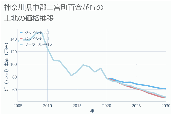 神奈川県中郡二宮町百合が丘の土地価格推移