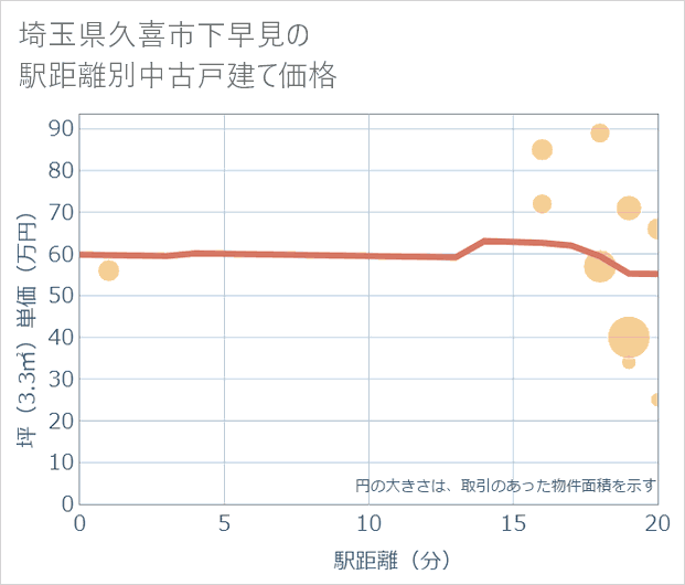 埼玉県久喜市下早見の徒歩距離別の中古戸建て坪単価