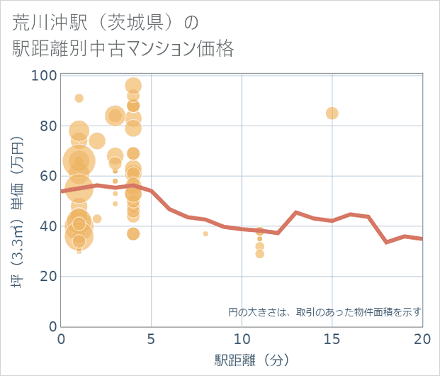 荒川沖駅(茨城県)の徒歩距離別の中古マンション坪単価