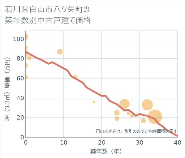 石川県白山市八ツ矢町の築年数別の中古戸建て坪単価