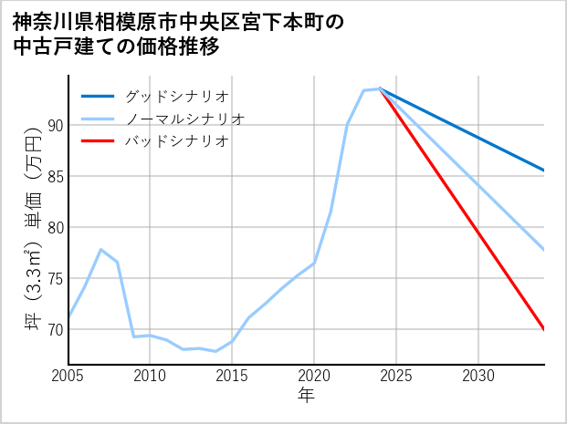 神奈川県相模原市中央区宮下本町の中古戸建て価格推移