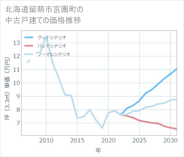 北海道留萌市宮園町の中古戸建て価格推移