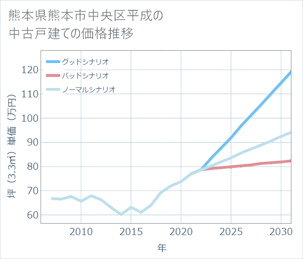 熊本県熊本市中央区平成の中古戸建て価格推移