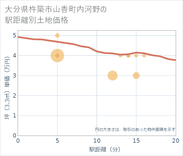 大分県杵築市山香町内河野の徒歩距離別の土地坪単価