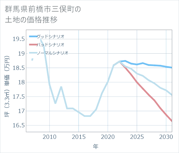 群馬県前橋市三俣町の土地価格推移
