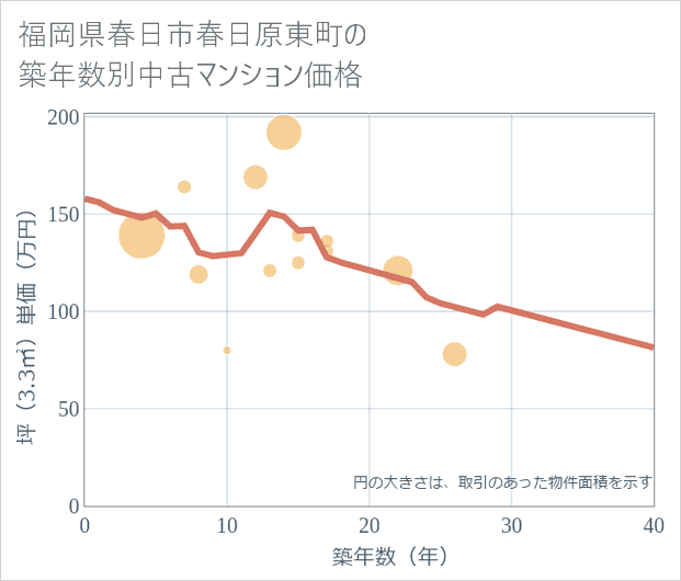 福岡県春日市春日原東町の築年数別の中古マンション坪単価