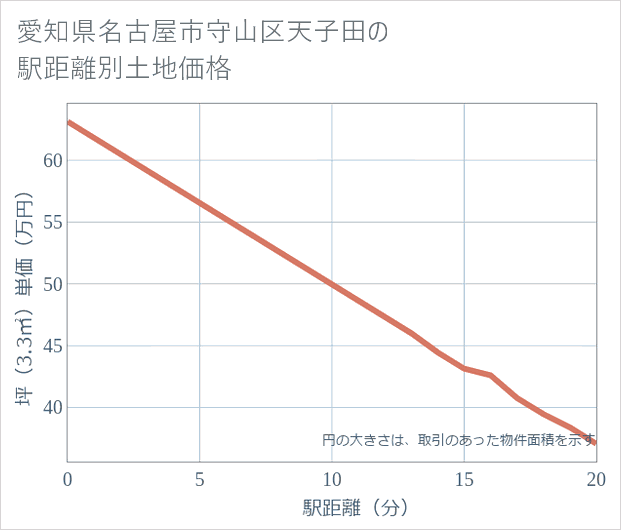 愛知県名古屋市守山区天子田の徒歩距離別の土地坪単価
