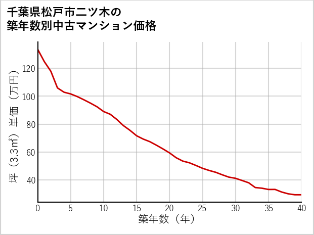 千葉県松戸市二ツ木の築年数別の中古マンション坪単価