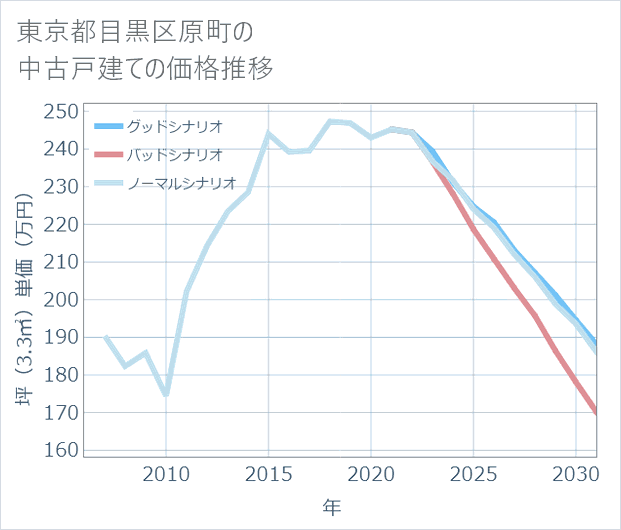 東京都目黒区原町の中古戸建て価格推移