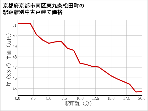 京都府京都市南区東九条松田町の徒歩距離別の中古戸建て坪単価