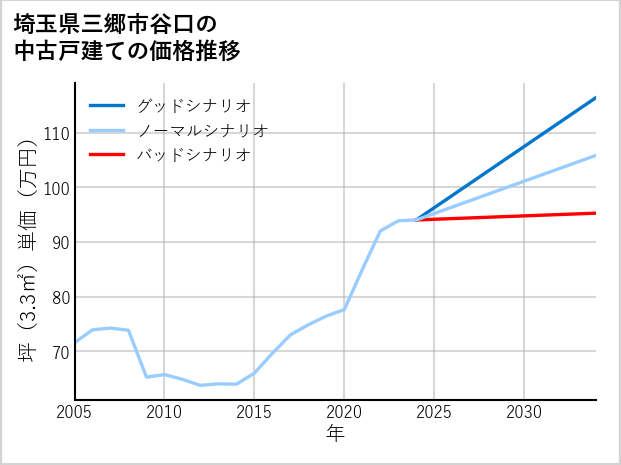 埼玉県三郷市谷口の中古戸建て価格推移