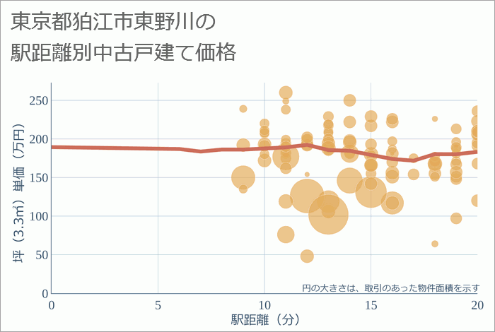 東京都狛江市東野川の徒歩距離別の中古戸建て坪単価