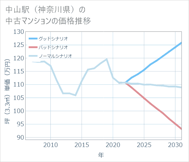 中山駅(神奈川県)の中古マンション価格推移
